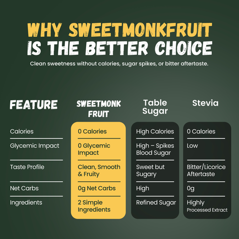 Pure Monk Fruit Sweetener – No Erythritol
